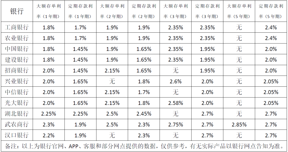 多家銀行推出大額存單新品