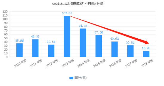 ?？低暿兄荡蠓s水近4000億