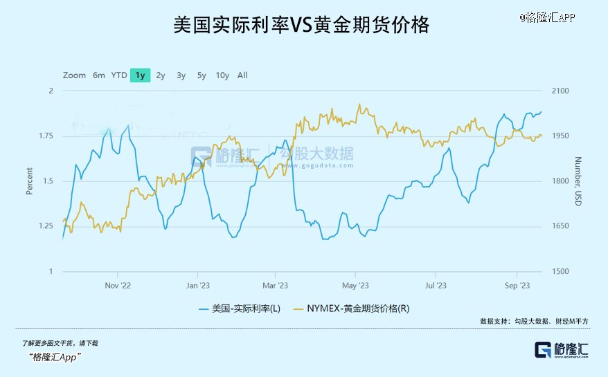 黃金持續(xù)飆升，全年漲幅超35%