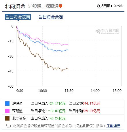 三大指數(shù)連跌，滬指跌破3200點(diǎn)關(guān)口