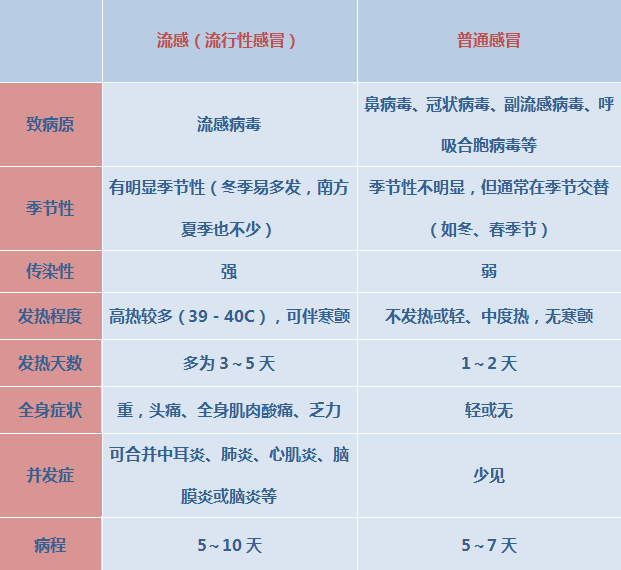 當前流感病毒絕大多數(shù)為甲流，占比超過99%