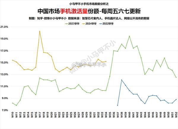 蘋(píng)果手機(jī)國(guó)內(nèi)激活量份額環(huán)比大漲,高效分析說(shuō)明_vShop44.68.88