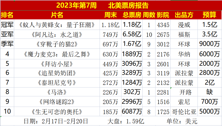 新澳門精準(zhǔn)資料大全管家婆料′,《哪吒2》進(jìn)入全球票房榜前28