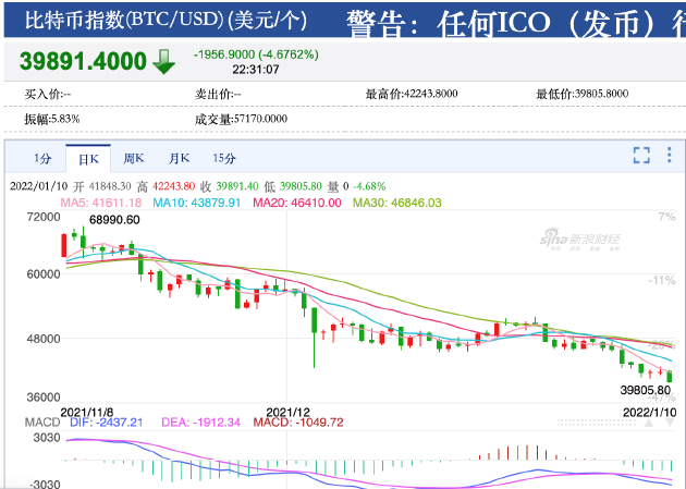 新澳門歷史開獎記錄,比特幣跌破10萬美元關(guān)口