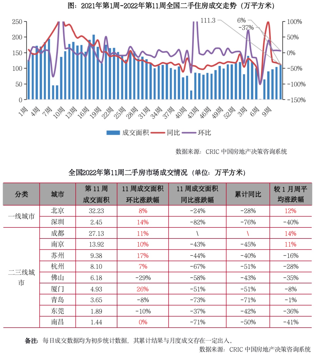 144期澳門碼開獎結(jié)果查詢,本周二手房成交同環(huán)比均負(fù)增長