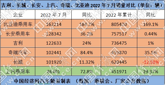 管家婆一肖一\王中王,吉利汽車國(guó)內(nèi)銷量逆襲比亞迪