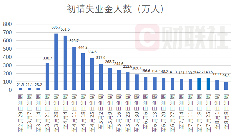 澳門4321正版資料大全,美國(guó)上周失業(yè)金申請(qǐng)人數(shù)小幅上升