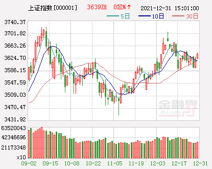 新澳門開獎結(jié)果開獎記錄查詢,A股開盤：三大指數(shù)集體高開