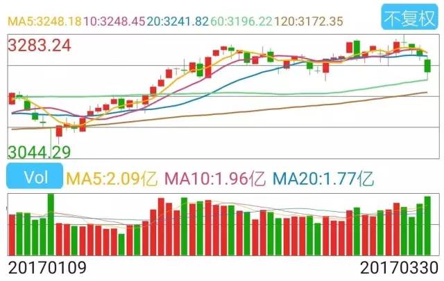 港彩之家論壇,三大指數(shù)連續(xù)下挫滬指退守3200點