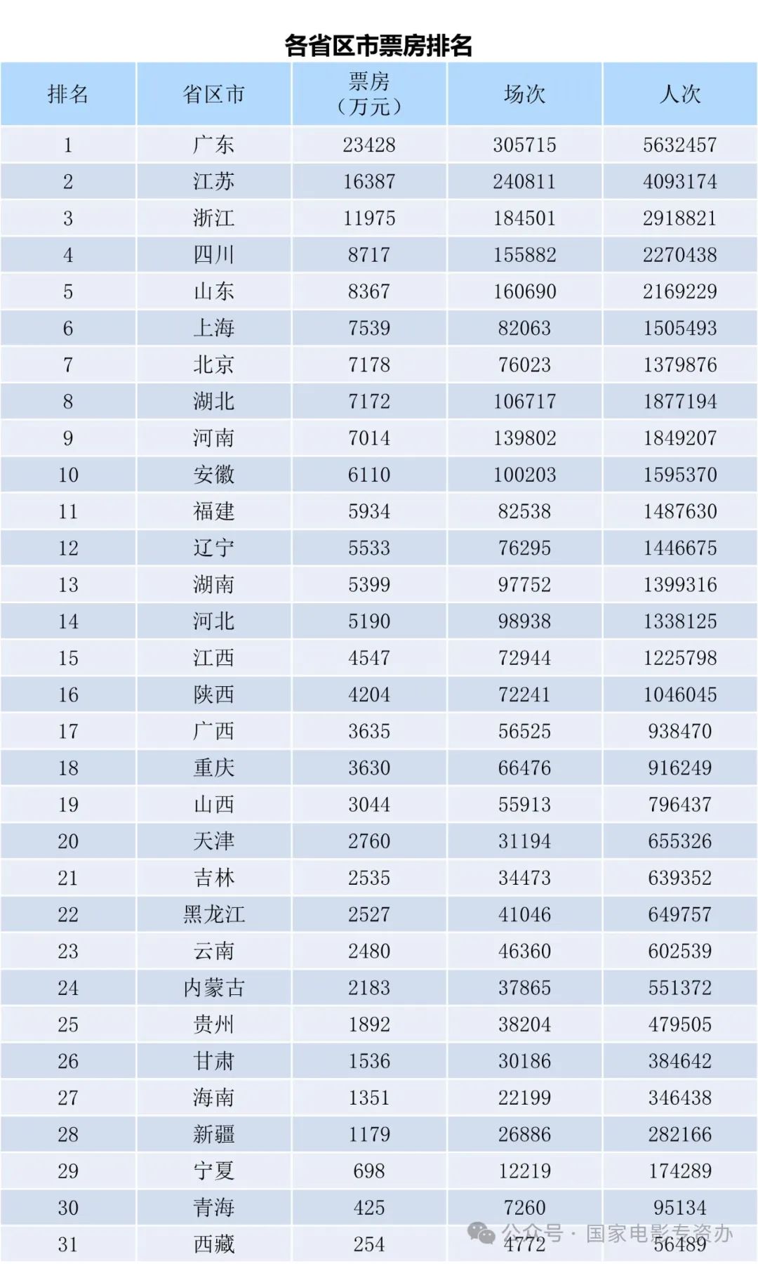 新澳門(mén)彩開(kāi)獎(jiǎng)號(hào)碼走勢(shì)圖253期,哪吒2進(jìn)入中國(guó)影史票房前六