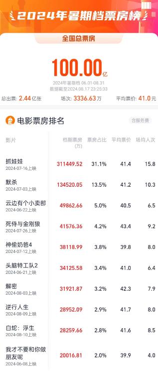 2025澳門精準(zhǔn)正版資料大,2025春節(jié)檔新片票房破130億數(shù)據(jù)決策分析驅(qū)動_出版社18.65.50