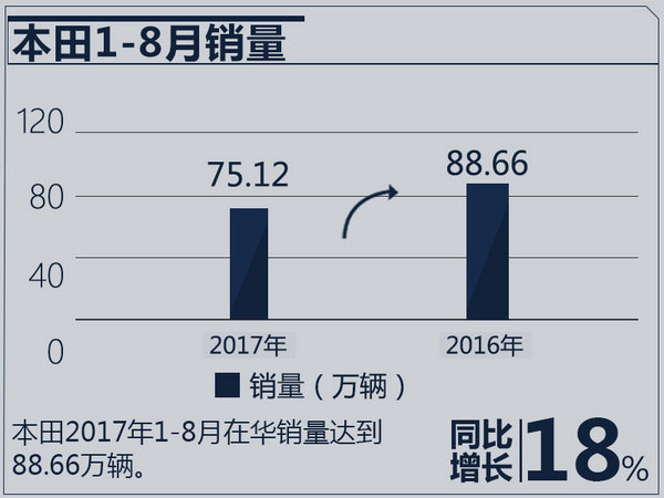 49噢門彩,本田1月在華銷量跌31.8%仿真實現(xiàn)技術(shù)_RemixOS26.93.93